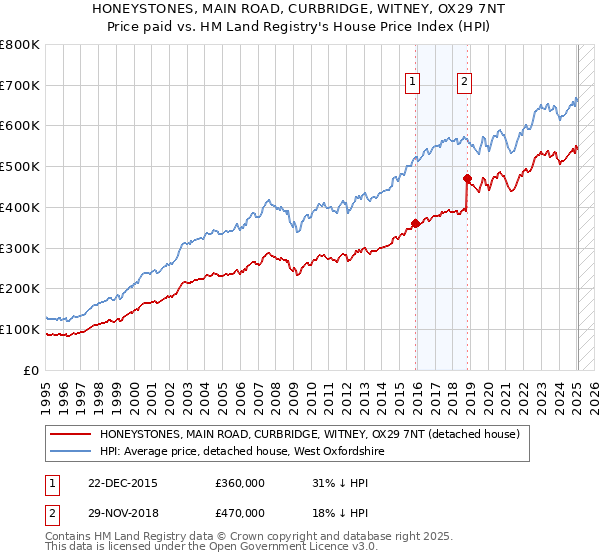 HONEYSTONES, MAIN ROAD, CURBRIDGE, WITNEY, OX29 7NT: Price paid vs HM Land Registry's House Price Index