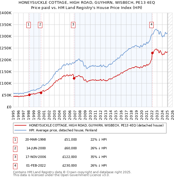 HONEYSUCKLE COTTAGE, HIGH ROAD, GUYHIRN, WISBECH, PE13 4EQ: Price paid vs HM Land Registry's House Price Index