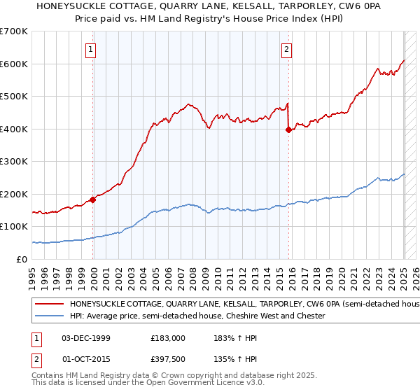 HONEYSUCKLE COTTAGE, QUARRY LANE, KELSALL, TARPORLEY, CW6 0PA: Price paid vs HM Land Registry's House Price Index