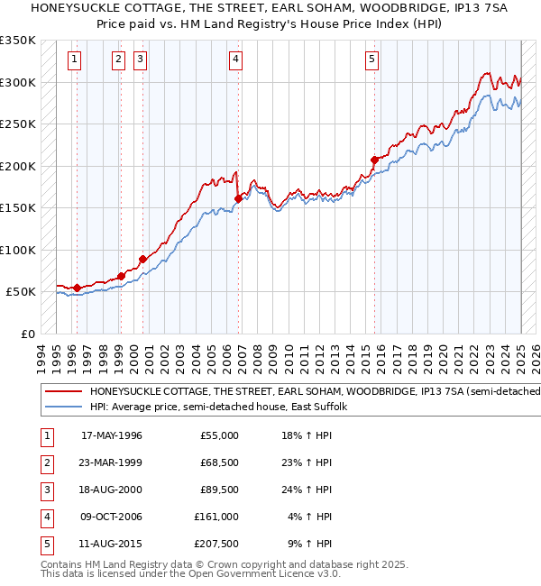 HONEYSUCKLE COTTAGE, THE STREET, EARL SOHAM, WOODBRIDGE, IP13 7SA: Price paid vs HM Land Registry's House Price Index