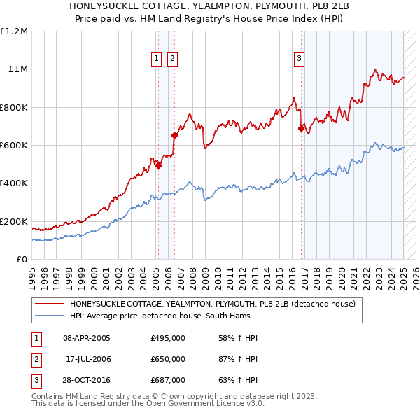 HONEYSUCKLE COTTAGE, YEALMPTON, PLYMOUTH, PL8 2LB: Price paid vs HM Land Registry's House Price Index