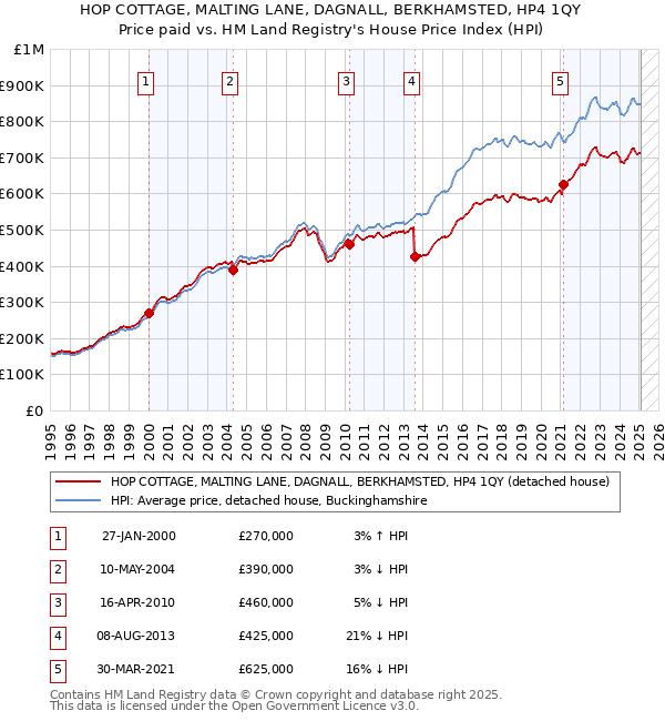 HOP COTTAGE, MALTING LANE, DAGNALL, BERKHAMSTED, HP4 1QY: Price paid vs HM Land Registry's House Price Index