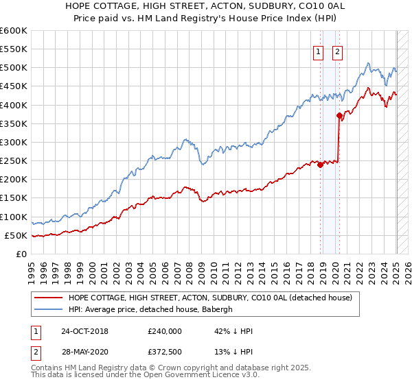 HOPE COTTAGE, HIGH STREET, ACTON, SUDBURY, CO10 0AL: Price paid vs HM Land Registry's House Price Index