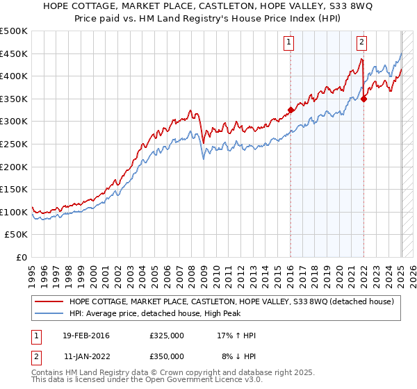 HOPE COTTAGE, MARKET PLACE, CASTLETON, HOPE VALLEY, S33 8WQ: Price paid vs HM Land Registry's House Price Index
