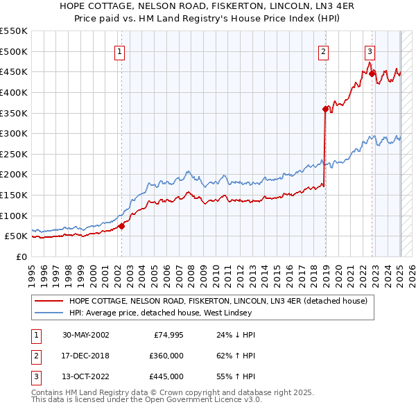 HOPE COTTAGE, NELSON ROAD, FISKERTON, LINCOLN, LN3 4ER: Price paid vs HM Land Registry's House Price Index