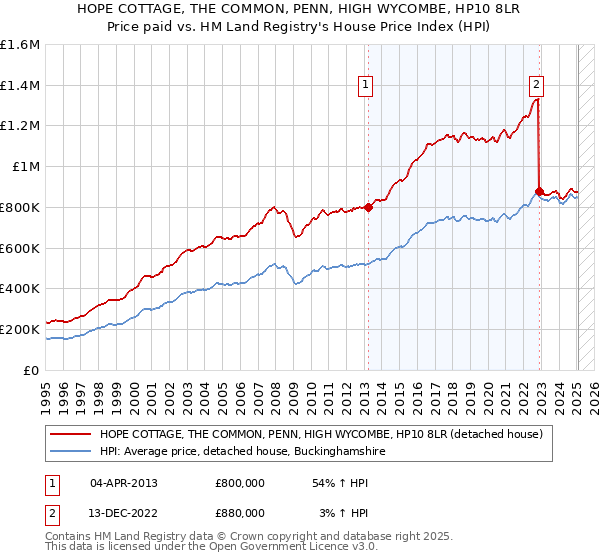 HOPE COTTAGE, THE COMMON, PENN, HIGH WYCOMBE, HP10 8LR: Price paid vs HM Land Registry's House Price Index