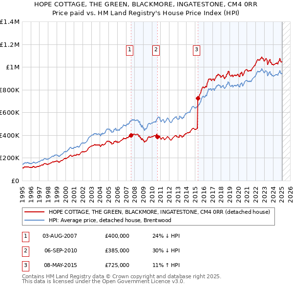 HOPE COTTAGE, THE GREEN, BLACKMORE, INGATESTONE, CM4 0RR: Price paid vs HM Land Registry's House Price Index