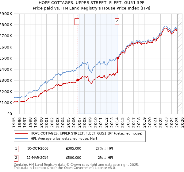 HOPE COTTAGES, UPPER STREET, FLEET, GU51 3PF: Price paid vs HM Land Registry's House Price Index