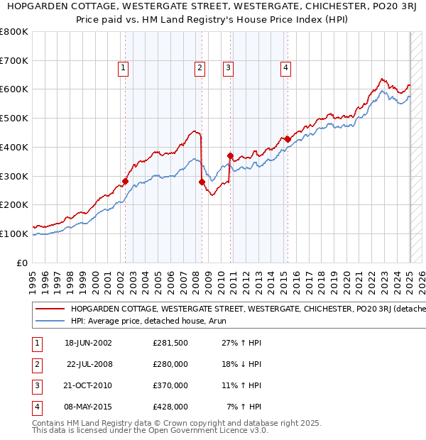 HOPGARDEN COTTAGE, WESTERGATE STREET, WESTERGATE, CHICHESTER, PO20 3RJ: Price paid vs HM Land Registry's House Price Index