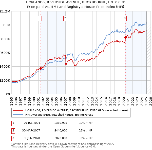 HOPLANDS, RIVERSIDE AVENUE, BROXBOURNE, EN10 6RD: Price paid vs HM Land Registry's House Price Index