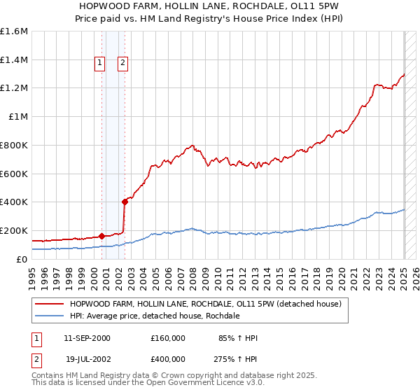 HOPWOOD FARM, HOLLIN LANE, ROCHDALE, OL11 5PW: Price paid vs HM Land Registry's House Price Index