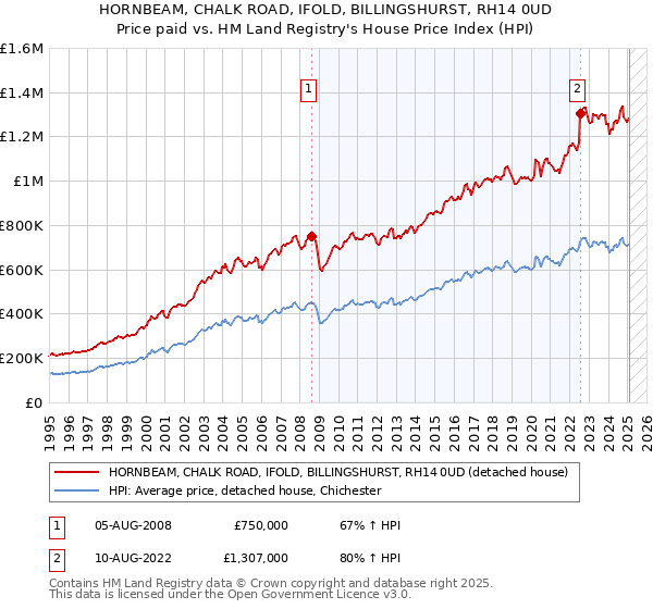 HORNBEAM, CHALK ROAD, IFOLD, BILLINGSHURST, RH14 0UD: Price paid vs HM Land Registry's House Price Index