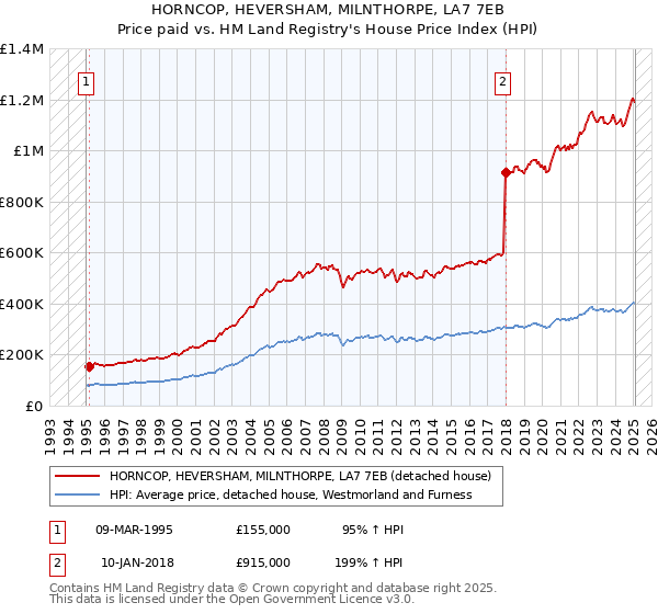 HORNCOP, HEVERSHAM, MILNTHORPE, LA7 7EB: Price paid vs HM Land Registry's House Price Index