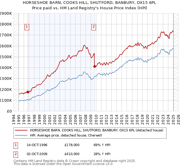 HORSESHOE BARN, COOKS HILL, SHUTFORD, BANBURY, OX15 6PL: Price paid vs HM Land Registry's House Price Index