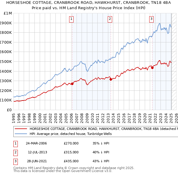 HORSESHOE COTTAGE, CRANBROOK ROAD, HAWKHURST, CRANBROOK, TN18 4BA: Price paid vs HM Land Registry's House Price Index