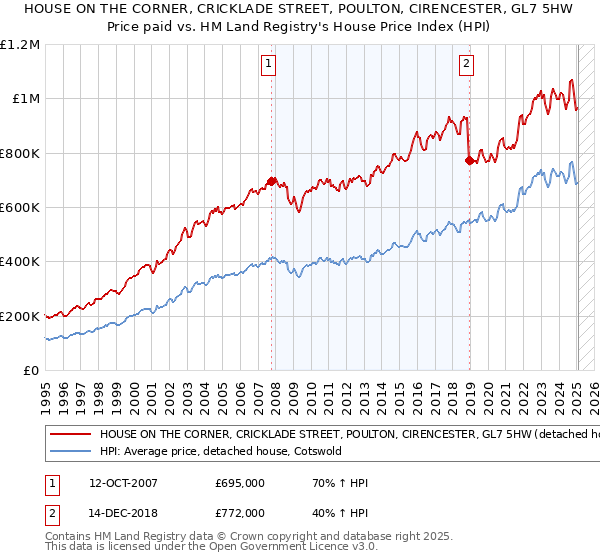 HOUSE ON THE CORNER, CRICKLADE STREET, POULTON, CIRENCESTER, GL7 5HW: Price paid vs HM Land Registry's House Price Index