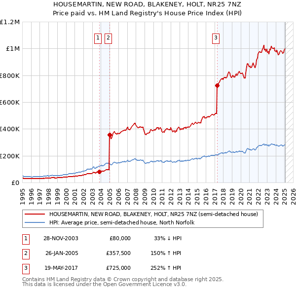 HOUSEMARTIN, NEW ROAD, BLAKENEY, HOLT, NR25 7NZ: Price paid vs HM Land Registry's House Price Index