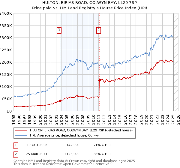 HULTON, EIRIAS ROAD, COLWYN BAY, LL29 7SP: Price paid vs HM Land Registry's House Price Index