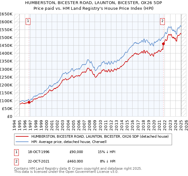 HUMBERSTON, BICESTER ROAD, LAUNTON, BICESTER, OX26 5DP: Price paid vs HM Land Registry's House Price Index