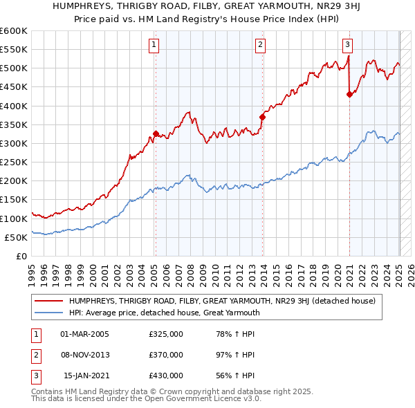 HUMPHREYS, THRIGBY ROAD, FILBY, GREAT YARMOUTH, NR29 3HJ: Price paid vs HM Land Registry's House Price Index