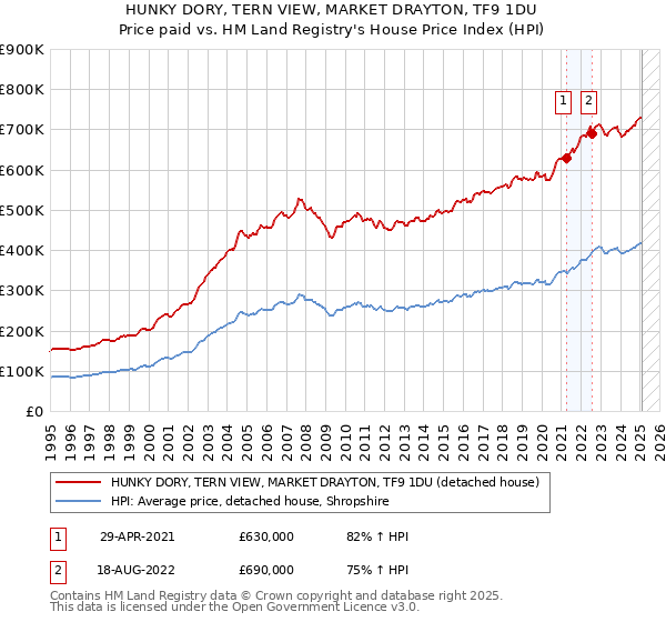 HUNKY DORY, TERN VIEW, MARKET DRAYTON, TF9 1DU: Price paid vs HM Land Registry's House Price Index
