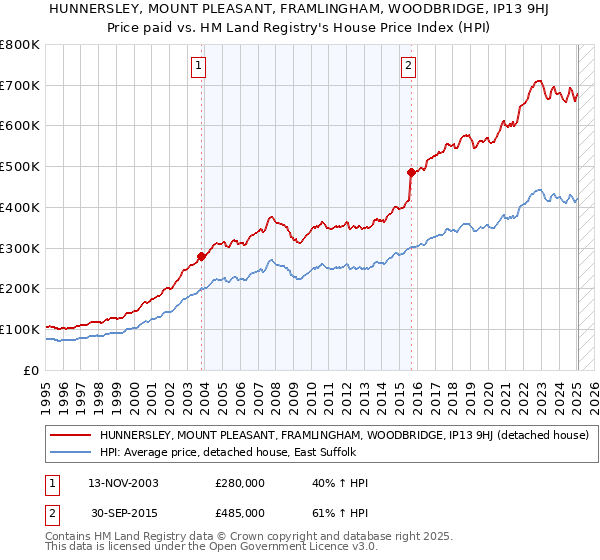 HUNNERSLEY, MOUNT PLEASANT, FRAMLINGHAM, WOODBRIDGE, IP13 9HJ: Price paid vs HM Land Registry's House Price Index