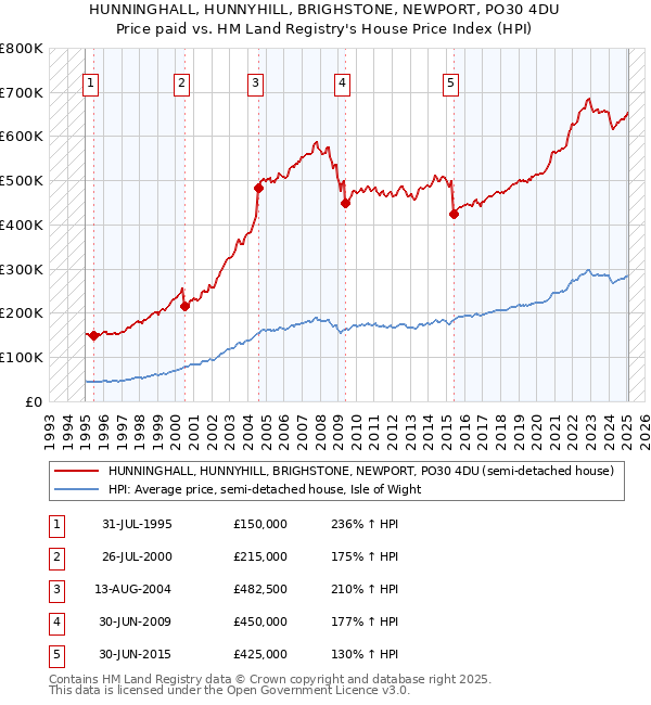 HUNNINGHALL, HUNNYHILL, BRIGHSTONE, NEWPORT, PO30 4DU: Price paid vs HM Land Registry's House Price Index