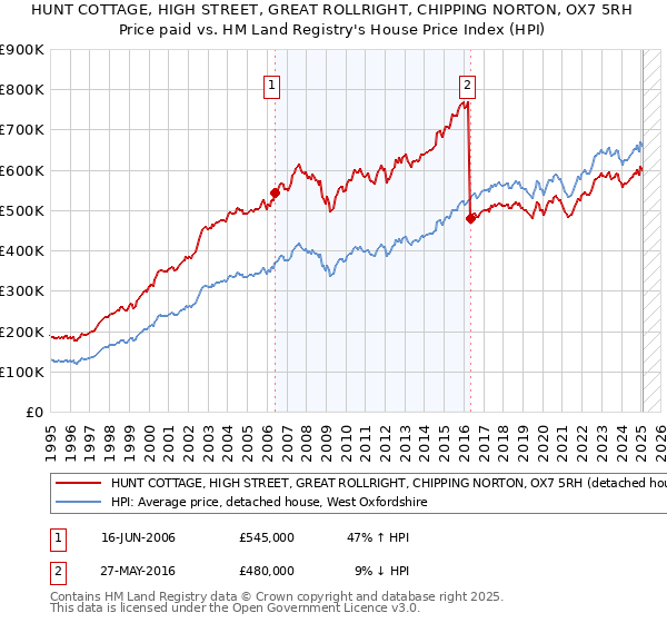 HUNT COTTAGE, HIGH STREET, GREAT ROLLRIGHT, CHIPPING NORTON, OX7 5RH: Price paid vs HM Land Registry's House Price Index