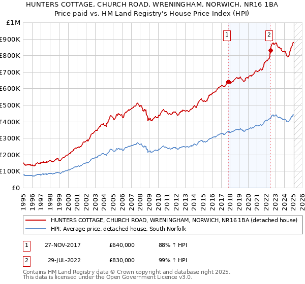 HUNTERS COTTAGE, CHURCH ROAD, WRENINGHAM, NORWICH, NR16 1BA: Price paid vs HM Land Registry's House Price Index