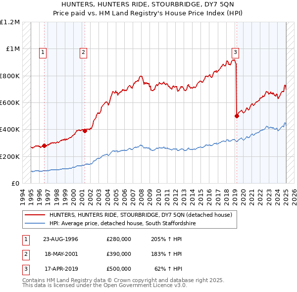 HUNTERS, HUNTERS RIDE, STOURBRIDGE, DY7 5QN: Price paid vs HM Land Registry's House Price Index