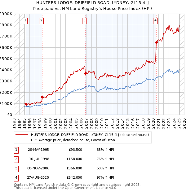 HUNTERS LODGE, DRIFFIELD ROAD, LYDNEY, GL15 4LJ: Price paid vs HM Land Registry's House Price Index