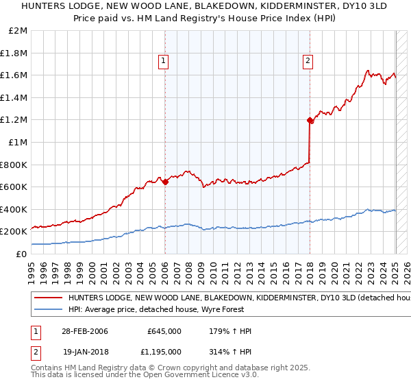 HUNTERS LODGE, NEW WOOD LANE, BLAKEDOWN, KIDDERMINSTER, DY10 3LD: Price paid vs HM Land Registry's House Price Index