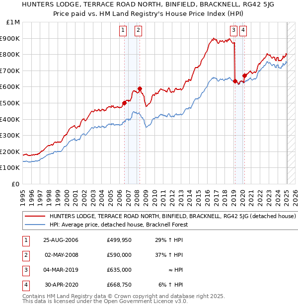 HUNTERS LODGE, TERRACE ROAD NORTH, BINFIELD, BRACKNELL, RG42 5JG: Price paid vs HM Land Registry's House Price Index