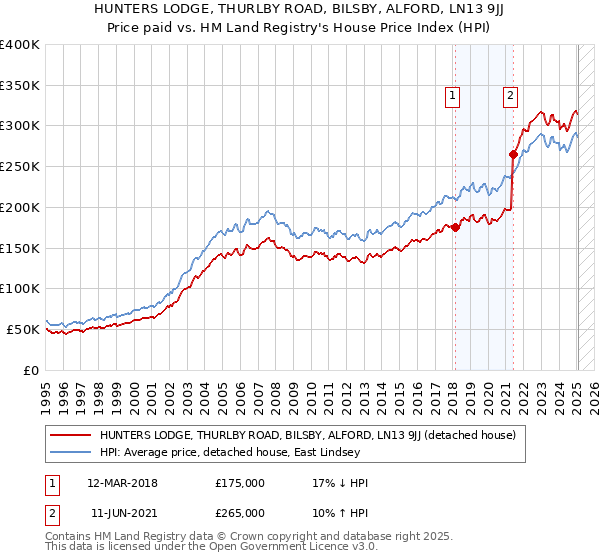 HUNTERS LODGE, THURLBY ROAD, BILSBY, ALFORD, LN13 9JJ: Price paid vs HM Land Registry's House Price Index