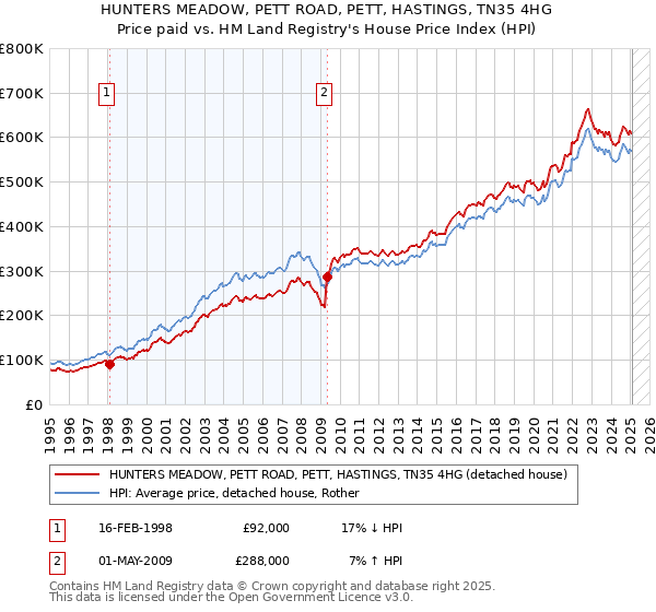 HUNTERS MEADOW, PETT ROAD, PETT, HASTINGS, TN35 4HG: Price paid vs HM Land Registry's House Price Index