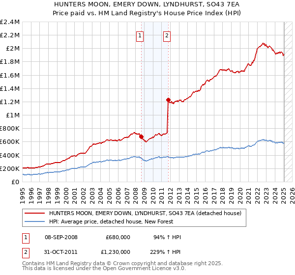 HUNTERS MOON, EMERY DOWN, LYNDHURST, SO43 7EA: Price paid vs HM Land Registry's House Price Index
