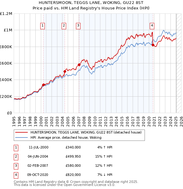 HUNTERSMOON, TEGGS LANE, WOKING, GU22 8ST: Price paid vs HM Land Registry's House Price Index