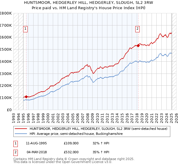 HUNTSMOOR, HEDGERLEY HILL, HEDGERLEY, SLOUGH, SL2 3RW: Price paid vs HM Land Registry's House Price Index