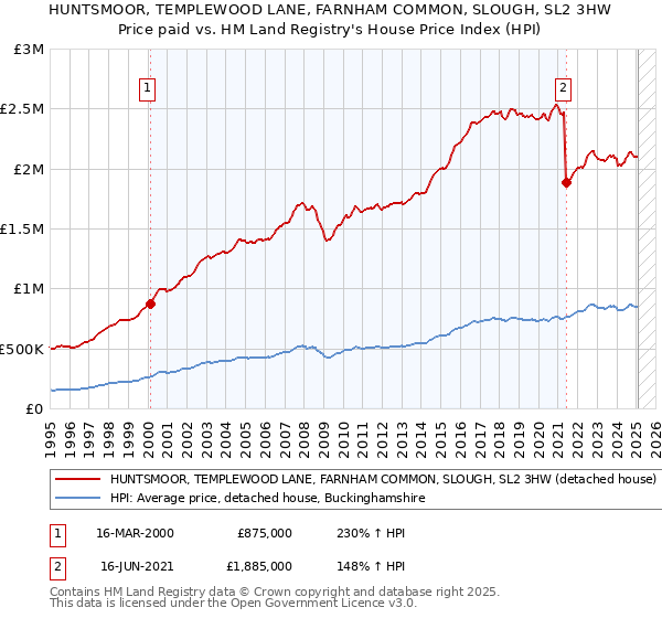 HUNTSMOOR, TEMPLEWOOD LANE, FARNHAM COMMON, SLOUGH, SL2 3HW: Price paid vs HM Land Registry's House Price Index