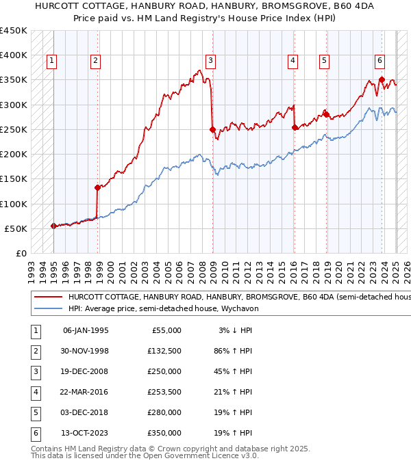 HURCOTT COTTAGE, HANBURY ROAD, HANBURY, BROMSGROVE, B60 4DA: Price paid vs HM Land Registry's House Price Index