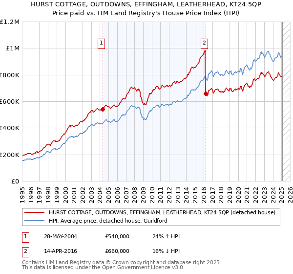 HURST COTTAGE, OUTDOWNS, EFFINGHAM, LEATHERHEAD, KT24 5QP: Price paid vs HM Land Registry's House Price Index