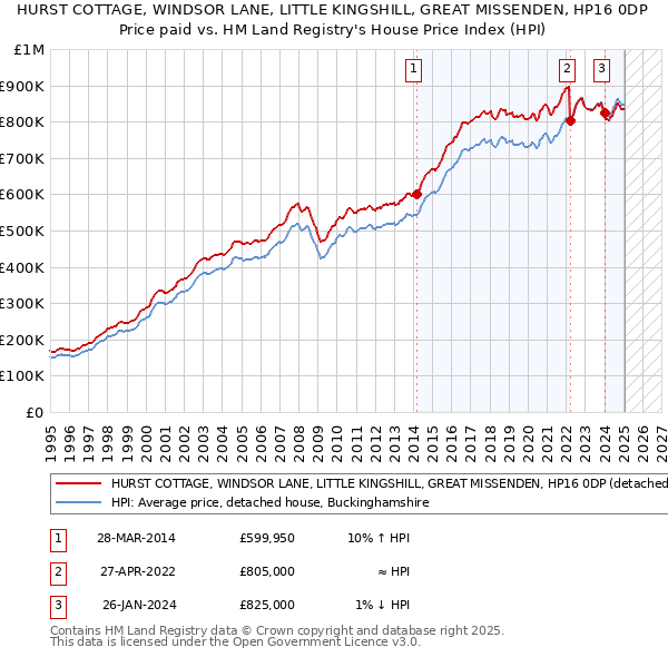 HURST COTTAGE, WINDSOR LANE, LITTLE KINGSHILL, GREAT MISSENDEN, HP16 0DP: Price paid vs HM Land Registry's House Price Index