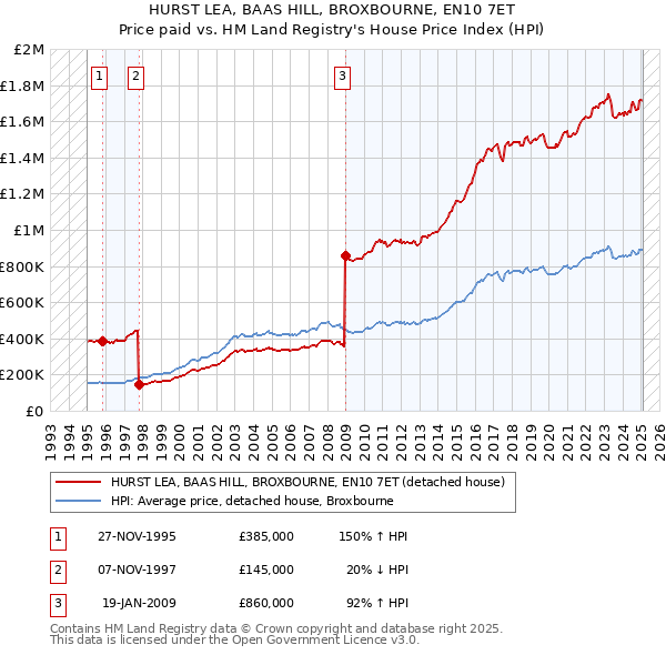 HURST LEA, BAAS HILL, BROXBOURNE, EN10 7ET: Price paid vs HM Land Registry's House Price Index