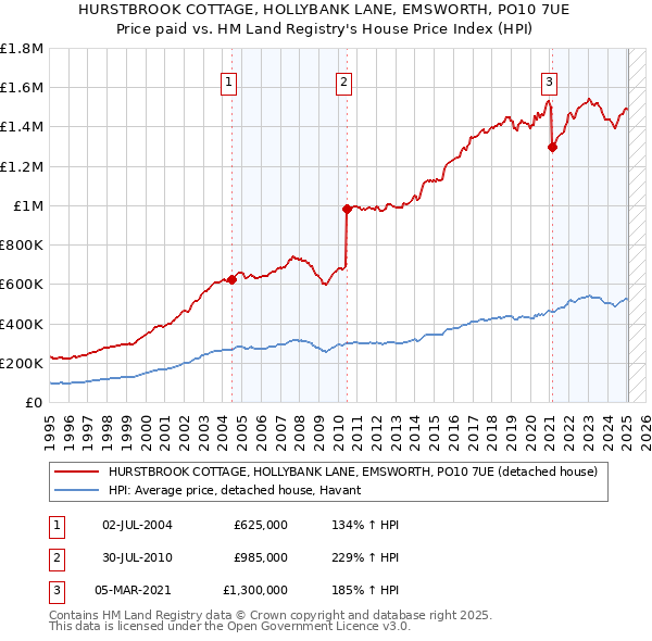 HURSTBROOK COTTAGE, HOLLYBANK LANE, EMSWORTH, PO10 7UE: Price paid vs HM Land Registry's House Price Index