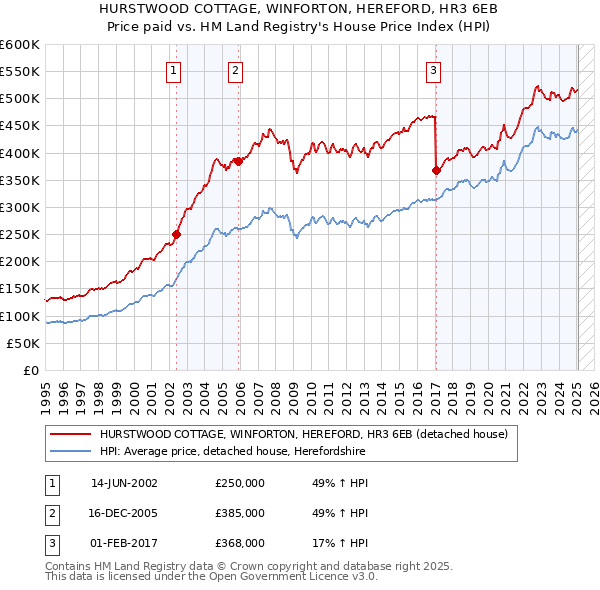 HURSTWOOD COTTAGE, WINFORTON, HEREFORD, HR3 6EB: Price paid vs HM Land Registry's House Price Index
