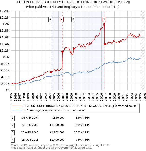 HUTTON LODGE, BROCKLEY GROVE, HUTTON, BRENTWOOD, CM13 2JJ: Price paid vs HM Land Registry's House Price Index