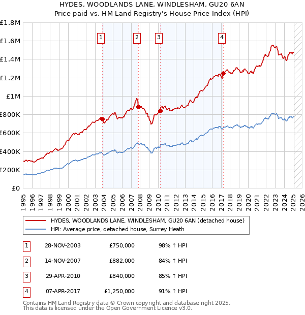 HYDES, WOODLANDS LANE, WINDLESHAM, GU20 6AN: Price paid vs HM Land Registry's House Price Index