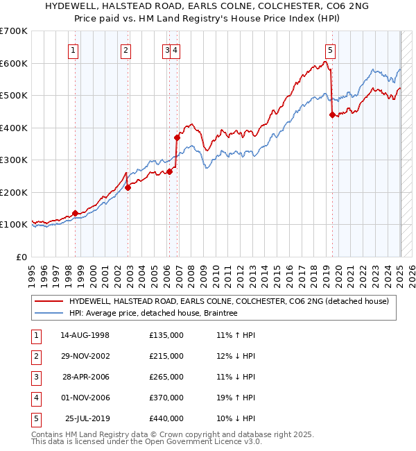 HYDEWELL, HALSTEAD ROAD, EARLS COLNE, COLCHESTER, CO6 2NG: Price paid vs HM Land Registry's House Price Index
