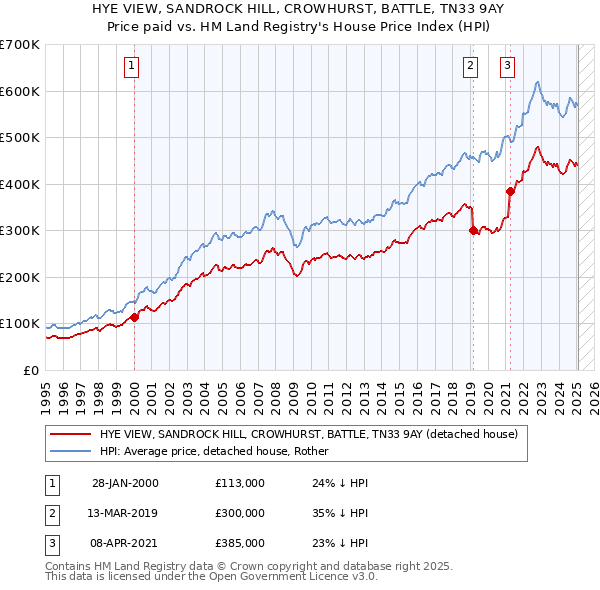 HYE VIEW, SANDROCK HILL, CROWHURST, BATTLE, TN33 9AY: Price paid vs HM Land Registry's House Price Index