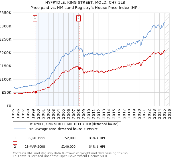 HYFRYDLE, KING STREET, MOLD, CH7 1LB: Price paid vs HM Land Registry's House Price Index